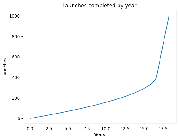 Launch graph